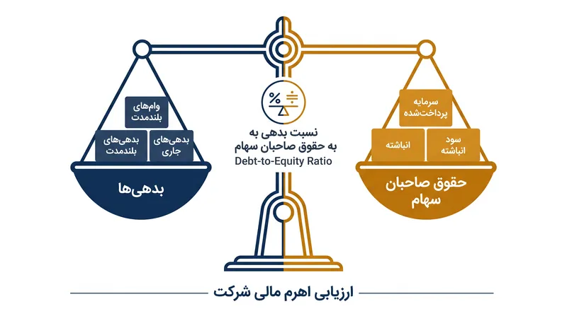 نسبت‌های توان پرداخت بدهی، پایداری بلندمدت ساختار سرمایه شرکت را ارزیابی می‌کنند.