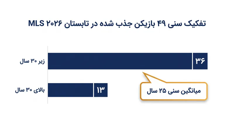 پنجره نقل و انتقالات تابستانی ٢٠٢٦ شاهد تغییر بزرگی به سمت سرمایه‌گذاری در اوج سن بود، به طوری که ٣٦ نفر از ٤٩ بازیکن ورودی زیر ٣٠ سال بودند.