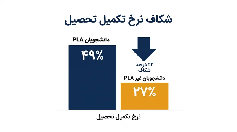 دانشجویان بزرگسالی که برای یادگیری پیشین واحد درسی کسب می‌کنند، تقریباً دو برابر بیشتر احتمال دارد مدرک خود را تکمیل کنند.