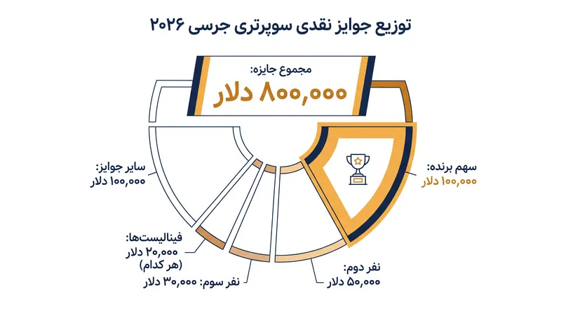 میزان ریسک مالی برای فینال سری حرفه‌ای روز یکشنبه.