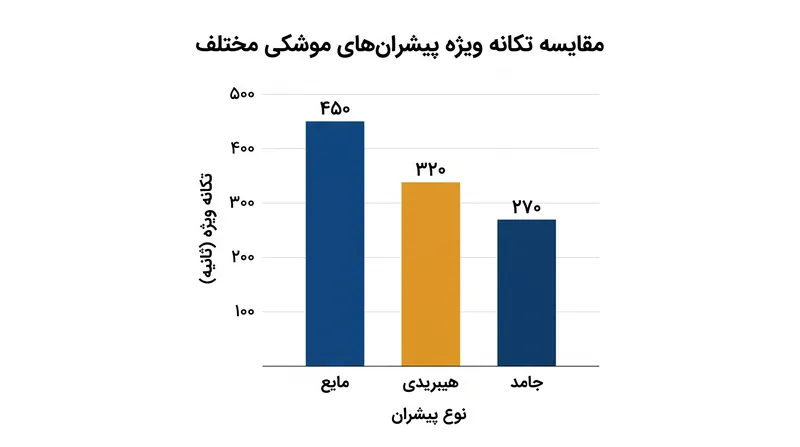 موتورهای دوپیشرانه مایع بالاترین تکانه ویژه را ارائه می‌دهند، در حالی که موتورهای هیبریدی حد وسطی بین کارایی مایع و سادگی جامد فراهم می‌کنند.