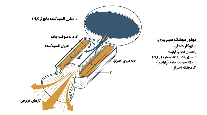 در یک موتور هیبریدی، اکسیدکننده مایع از طریق هسته توخالی دانه سوخت جامد تزریق می‌شود و این امکان را می‌دهد که موتور تنظیم یا خاموش شود.