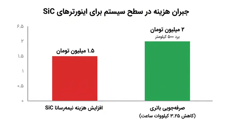 چگونه هزینه اولیه بالاتر تراشه کاربید سیلیکون با صرفه‌جویی در سلول‌های باتری جبران می‌شود.