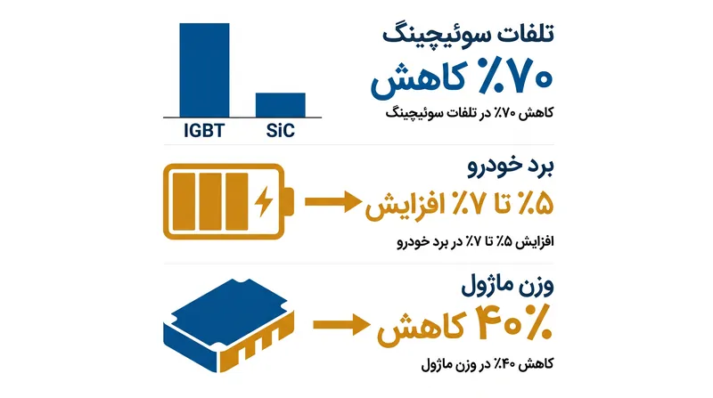 مزایای ترکیبی نیمه‌رساناهای شکاف باند گسترده در پیشرانه‌های خودروهای برقی.