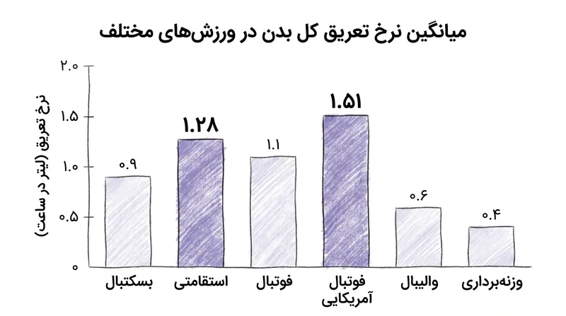 ورزشکاران استقامتی برخی از بالاترین نرخ‌های تعریق پایدار را در بین تمام ورزش‌ها نشان می‌دهند.