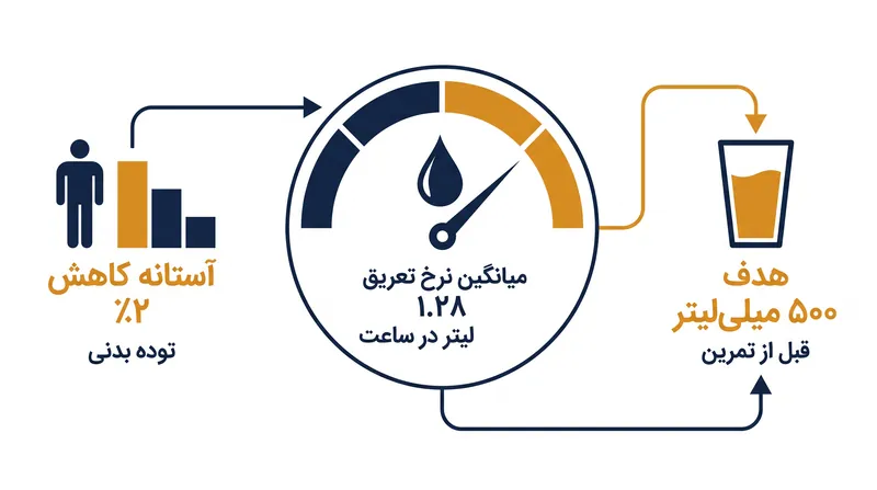 معیارهای کلیدی که محدودیت‌های فیزیولوژیکی آبرسانی استقامتی را تعریف می‌کنند.