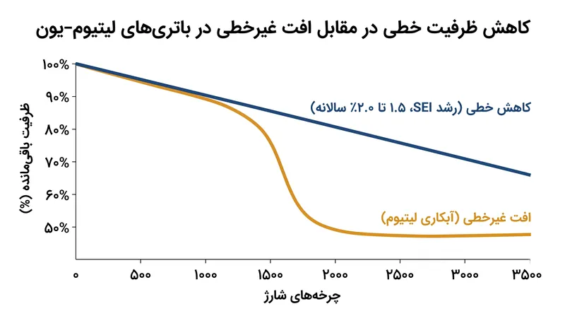تخریب باتری تحت استفاده عادی خطی و قابل پیش‌بینی باقی می‌ماند، اما به محض شروع آبکاری لیتیوم به شدت کاهش می‌یابد.