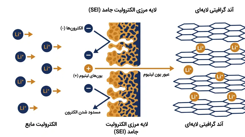 لایه مرزی الکترولیت جامد (SEI) به عنوان یک نگهبان میکروسکوپی عمل می‌کند و به یون‌های لیتیوم اجازه عبور می‌دهد در حالی که از الکترولیت مایع محافظت می‌کند.