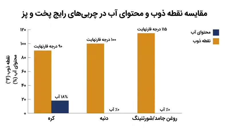 نقطه ذوب بالاتر روغن جامد (شورتنینگ) به خمیر اجازه می‌دهد تا قبل از مایع شدن چربی، شکل خود را برای مدت طولانی‌تری در فر حفظ کند.
