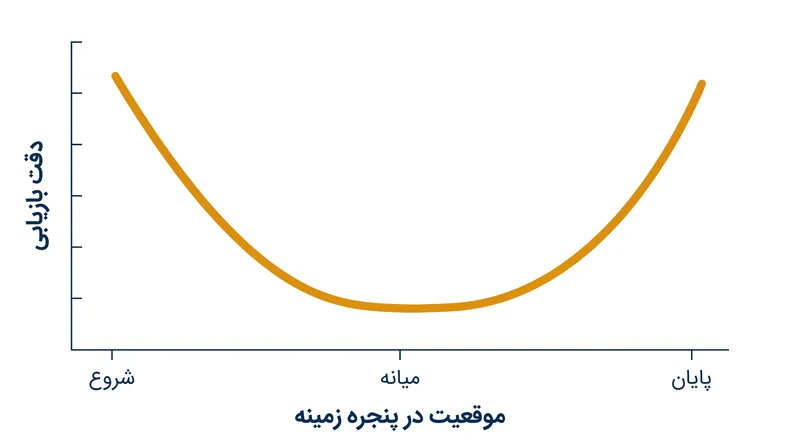 اثر «گم شدن در میانه» با افزایش طول زمینه، یک منحنی دقت مشخص به شکل U ایجاد می‌کند.