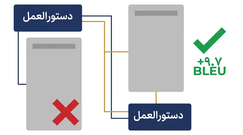 انتقال دستورالعمل‌ها به انتهای یک پرامپت، توانایی مدل برای پیروی از آن‌ها را به طور قابل توجهی بهبود می‌بخشد.