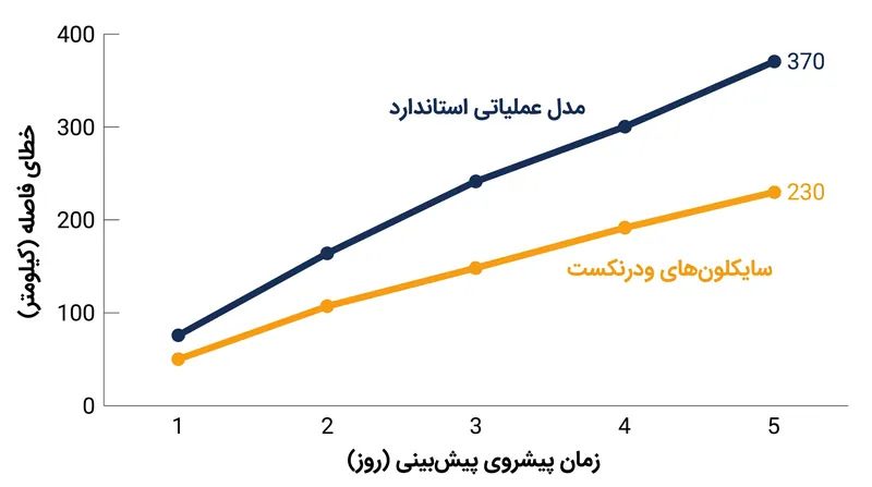 «سایکلون‌های ودرنکست» خطای مسیر را در افق پنج روزه در مقایسه با مدل‌های سنتی به طور قابل توجهی کاهش می‌دهد.