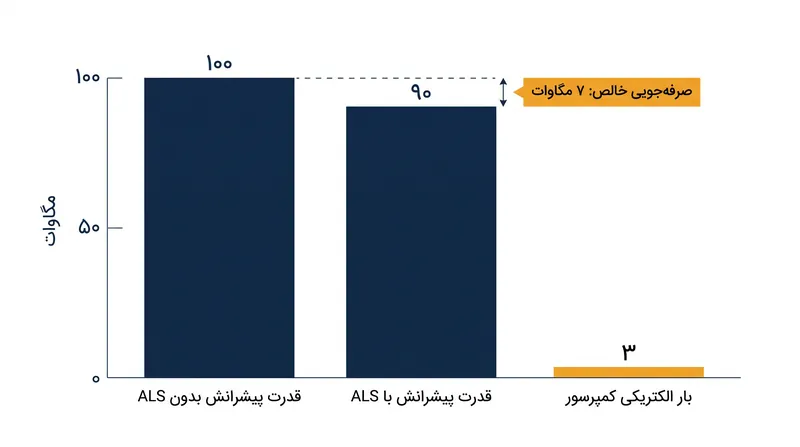 توجیه تجاری روانکاری هوا به این بستگی دارد که صرفه‌جویی در پیشرانش از بار الکتریکی کمپرسور فراتر رود.
