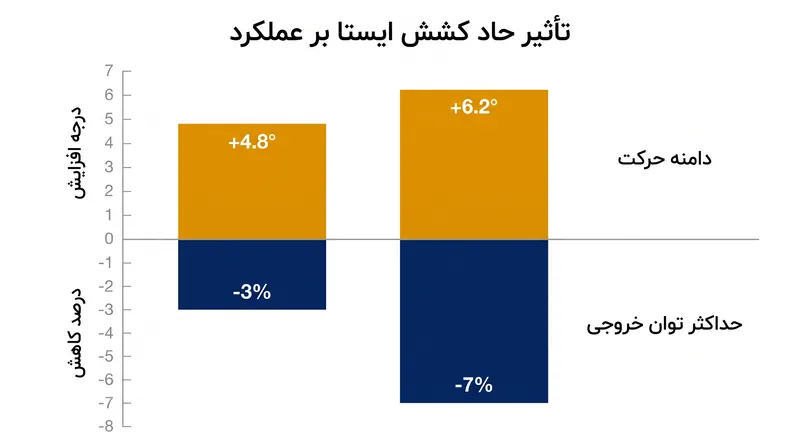 فعال‌سازی اندام وتری گلجی (GTO) انعطاف‌پذیری بیشتری به ارمغان می‌آورد، اما به طور موقت حداکثر توان خروجی را کاهش می‌دهد.