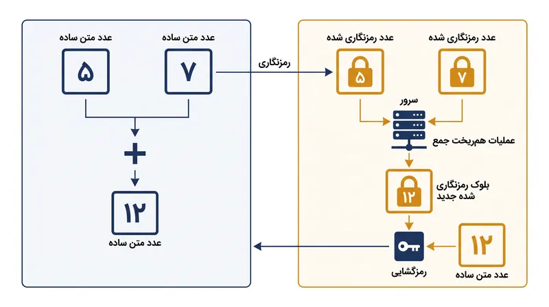 سازوکار اصلی: عملیات روی متون رمز، کاملاً بازتاب‌دهنده عملیات روی متون ساده زیرین است.