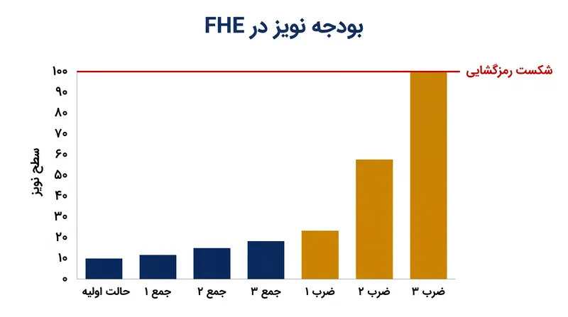 هر عملیات ریاضی، نویز رمزنگاری به متن رمز اضافه می‌کند و تعداد محاسباتی را که می‌توان انجام داد، محدود می‌سازد.
