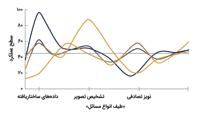 الگوریتم‌ها تنها با تخصصی شدن به عملکرد بالا دست می‌یابند؛ میانگین عملکرد آن‌ها در میان تمام مسائل ممکن از نظر ریاضی یکسان باقی می‌ماند.