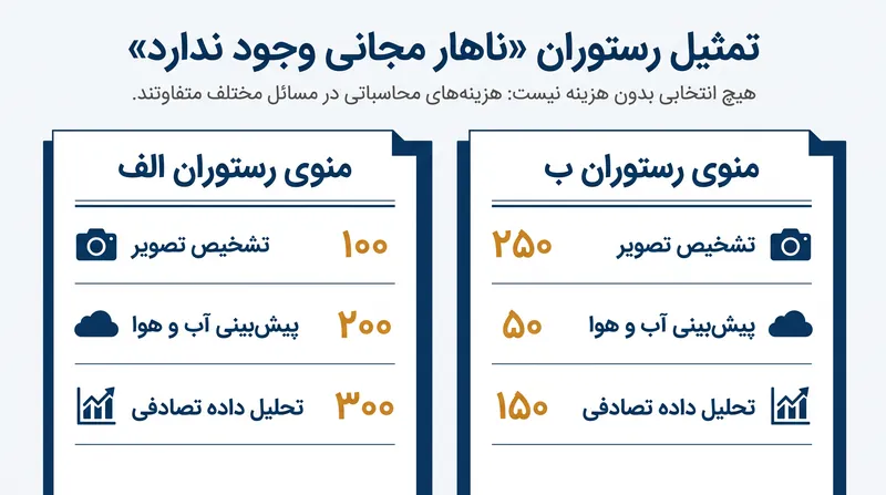 در جهانی که احتمال وقوع همه مسائل برابر است، مزیت یک الگوریتم در یک وظیفه، کاملاً با یک نقطه ضعف در وظیفه‌ای دیگر جبران می‌شود.