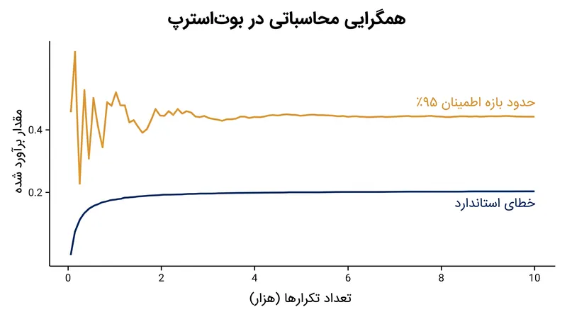 در حالی که خطاهای استاندارد به سرعت تثبیت می‌شوند، بازه‌های اطمینان به تکرارهای محاسباتی بسیار بیشتری نیاز دارند تا دُم‌های توزیع را پر کنند.
