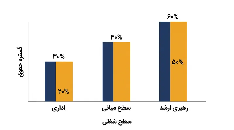 گستره دامنه‌های حقوقی در سطوح بالاتر مسئولیت به طور قابل توجهی گسترش می‌یابد تا دوره‌های تصدی طولانی‌تر را در خود جای دهد.