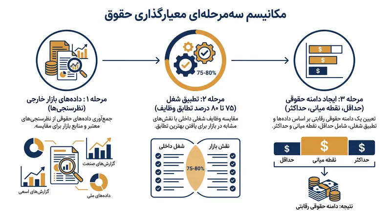 توالی ساختاری از نظرسنجی‌های بازار خارجی تا درجات حقوقی داخلی.