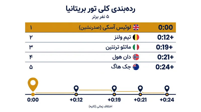رده‌بندی کلی پس از مرحله ۳.