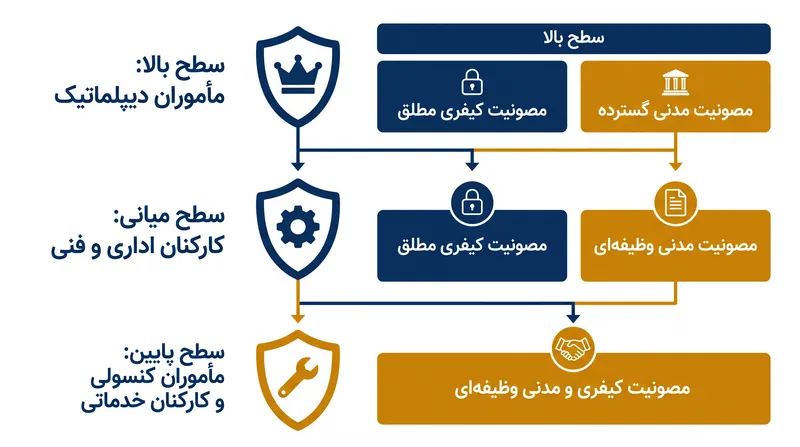 کنوانسیون وین پرسنل دیپلماتیک را به سه طبقه متمایز از حمایت قانونی تقسیم می‌کند.
