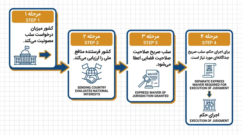 سلب مصونیت نیازمند مجوز صریح از کشور فرستنده است و صلاحیت قضایی به طور خودکار شامل اجرای حکم نمی‌شود.