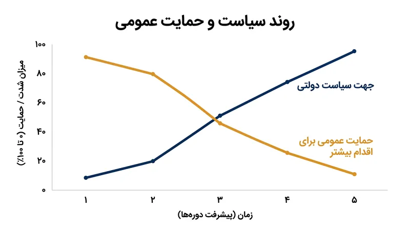 با افزایش خروجی سیاست در یک حوزه خاص، تقاضای عمومی برای اقدام بیشتر در آن حوزه به طور قابل اعتمادی کاهش می‌یابد.