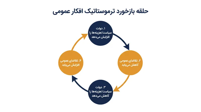 چرخه ساختاری افکار عمومی ترموستاتیک و پاسخ سیاستی.