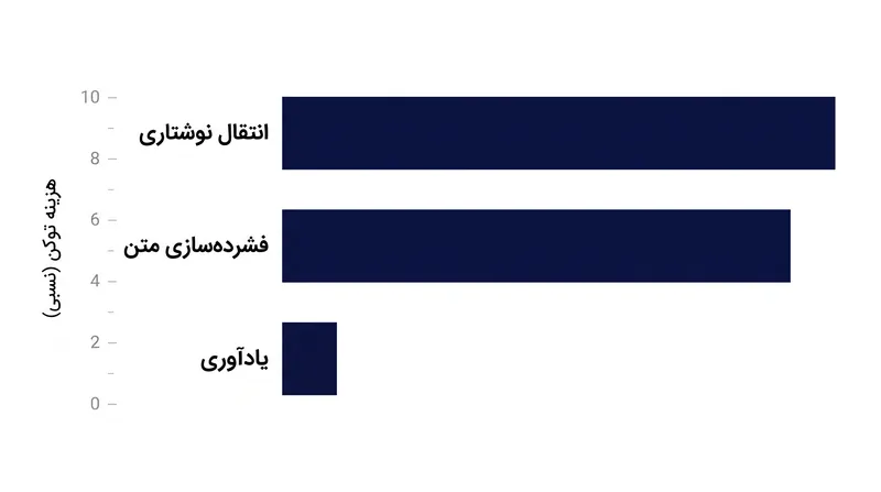 داده‌های معیار نشان می‌دهد که یادآوری مبتنی بر بازیابی، هزینه توکن عملیاتی حافظه عامل را تا ۸ برابر در مقایسه با انتقال‌های نوشتاری کاهش می‌دهد.