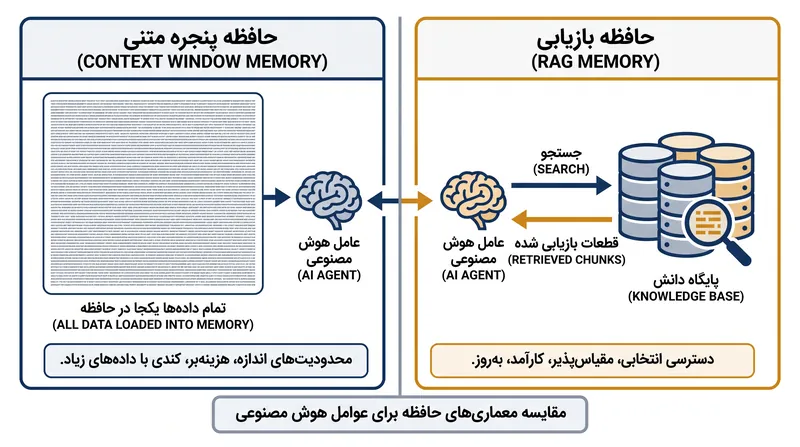 تولید مبتنی بر بازیابی تقویت‌شده (RAG) به عوامل اجازه می‌دهد تا تجربیات خاص گذشته را جستجو کنند، به جای اینکه کل تاریخچه خود را در حافظه فعال نگه دارند.