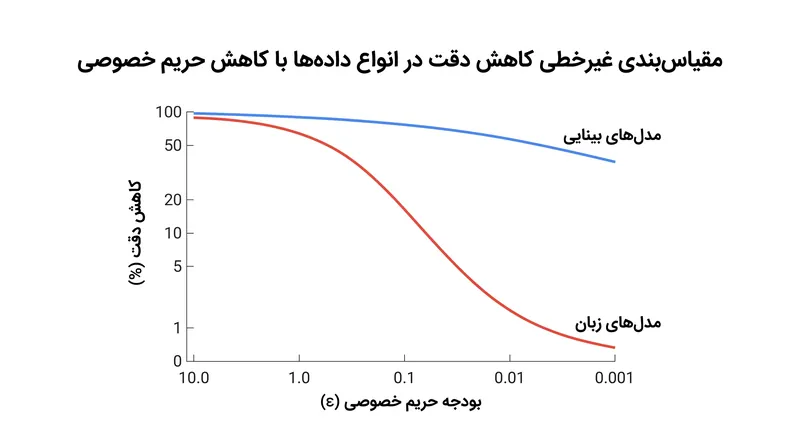 داده‌های ترتیبی مانند متن، تحت حریم خصوصی تفاضلی، کاهش عملکرد شدیدتری نسبت به داده‌های تصویری ایستا متحمل می‌شوند.