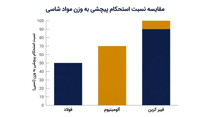 فیبر کربن رابطه خطی بین جرم و سفتی ساختاری را در هم می‌شکند.