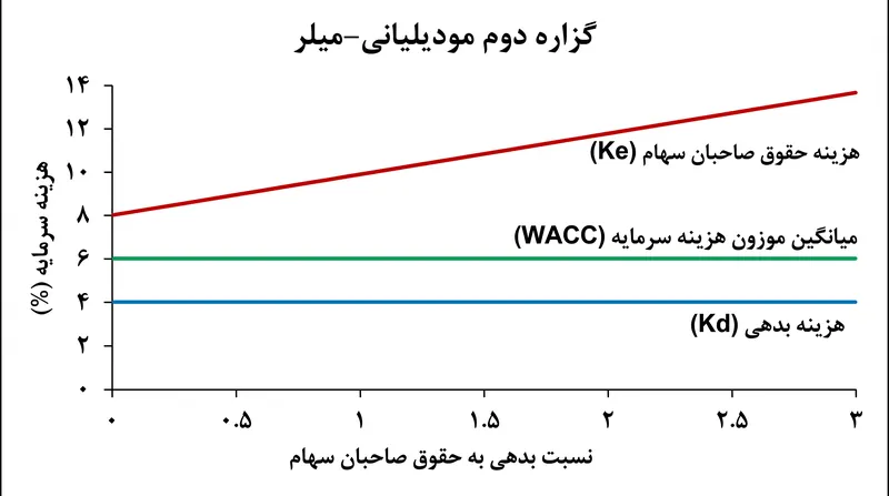 گزاره دوم: با افزایش بدهی، هزینه حقوق صاحبان سهام دقیقاً افزایش می‌یابد تا بدهی ارزان‌تر را خنثی کند و میانگین موزون هزینه سرمایه را ثابت نگه دارد.