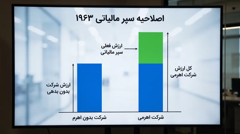 اصلاحیه ۱۹۶۳: در دنیایی با مالیات‌های شرکتی، بدهی یک سپر مالیاتی ایجاد می‌کند که از نظر ریاضی ارزش کل شرکت را افزایش می‌دهد.