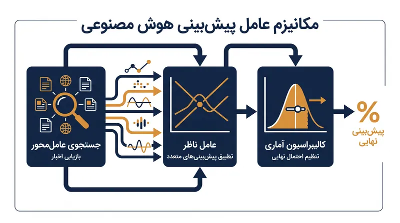 معماری یک پیشگوی مدرن هوش مصنوعی بر جستجو، تجمیع و کالیبراسیون ریاضی متکی است.