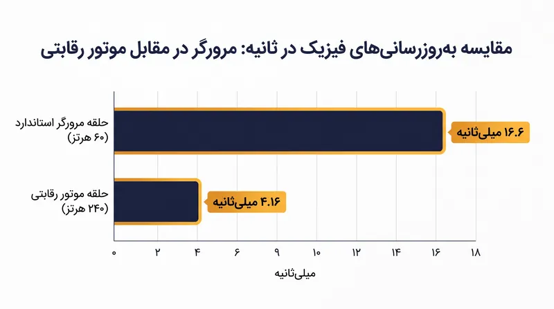 موتورهای رقابتی تعاملات فیزیک را تا چهار برابر سریع‌تر از حلقه‌های مرورگر استاندارد پردازش می‌کنند.