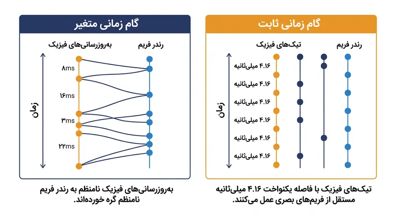 یک گام زمانی ثابت، شبیه‌سازی فیزیک را از حلقه رندر بصری جدا می‌کند.