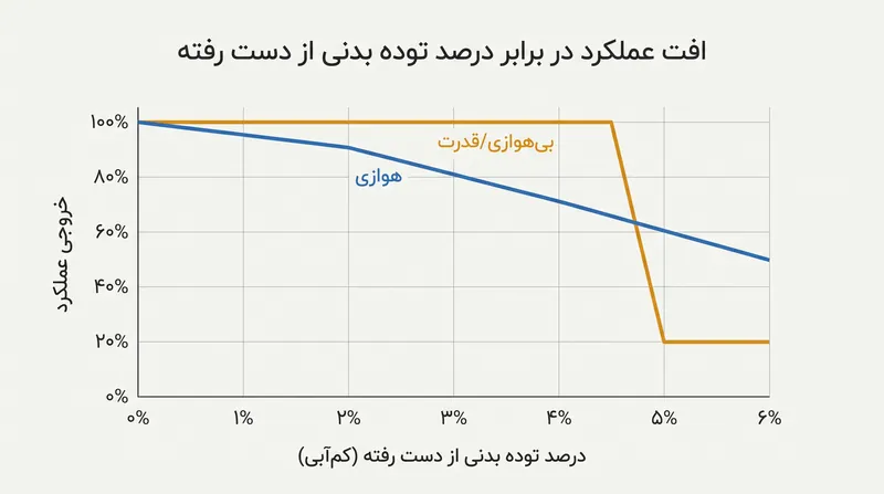 مقایسه کاهش استقامت در مقابل قدرت در طول کاهش وزن سریع.