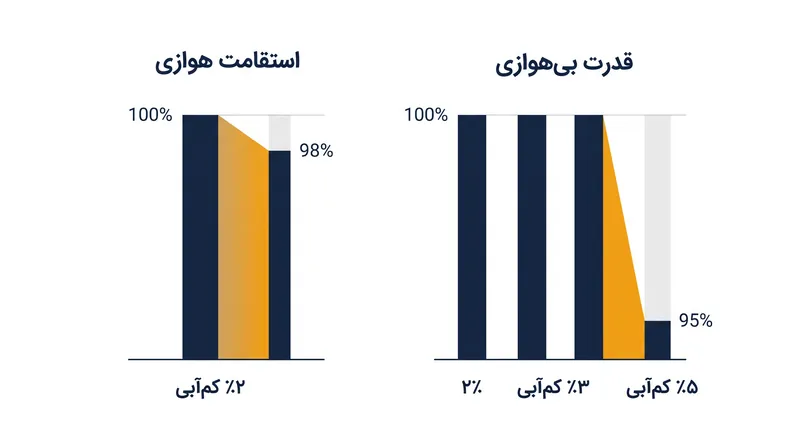 آستانه فیزیولوژیک: ظرفیت هوازی زودتر از بین می‌رود، اما قدرت انفجاری در مرز ۵ درصد کم‌آبی فرو می‌پاشد.