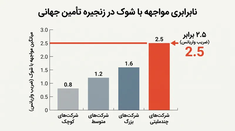 شبکه‌های تأمین بسیار متصل، مواجهه‌های نابرابر با شوک ایجاد می‌کنند که تقاضای سیاسی برای تاب‌آوری را هدایت می‌کند.