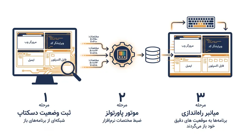 نحوه ثبت و بازیابی مختصات برنامه‌ها توسط ابزار Workspaces.