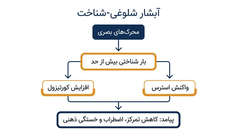 شلوغی مدیریت‌نشده مغز را مجبور می‌کند تا دائماً محرک‌های بصری را ارزیابی کند و یک واکنش استرس خفیف را تحریک می‌کند.