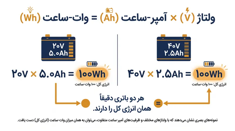 ضرب ولتاژ در آمپر-ساعت، ظرفیت انرژی واقعی یک بسته باتری را آشکار می‌کند.