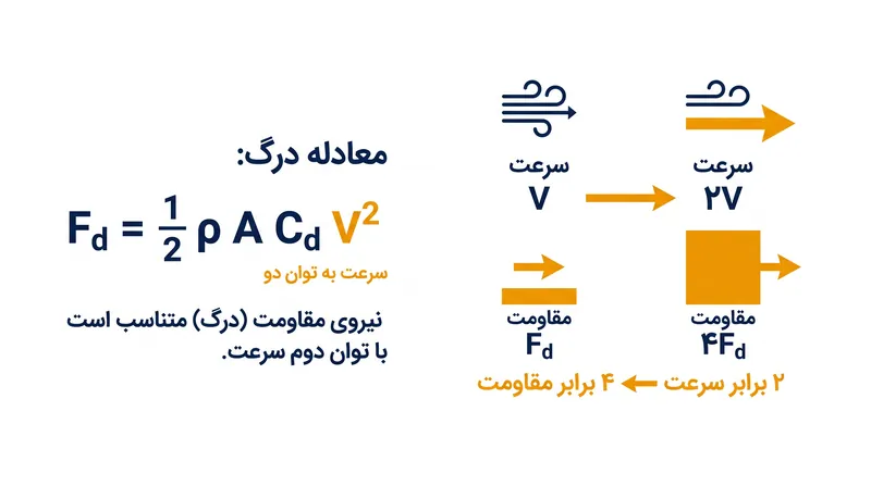 از آنجا که آب بسیار متراکم است، مقاومت با مجذور سرعت افزایش می‌یابد – این امر تولید قدرت را بدون کاهش درگ، بسیار ناکارآمد می‌کند.