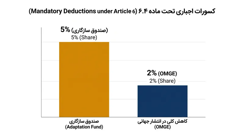 سازوکار ماده ۶.۴ کسوراتی را برای تأمین مالی سازگاری اقلیمی و تضمین کاهش خالص انتشار الزامی می‌کند.