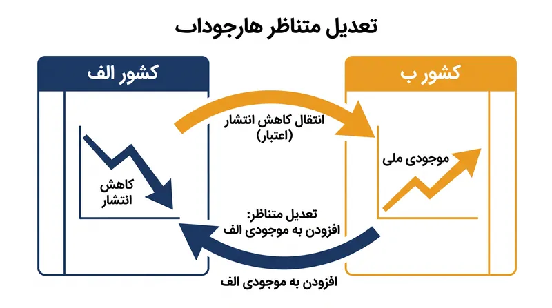 تعدیلات متناظر از ادعای یکسان کاهش انتشار توسط خریدار و فروشنده جلوگیری می‌کند.