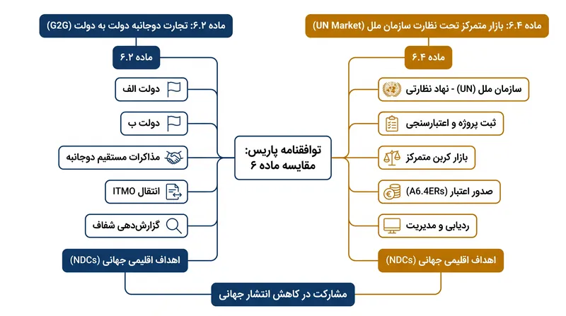 توافقنامه پاریس تجارت بین‌المللی کربن را به مسیرهای دوجانبه و متمرکز تقسیم می‌کند.