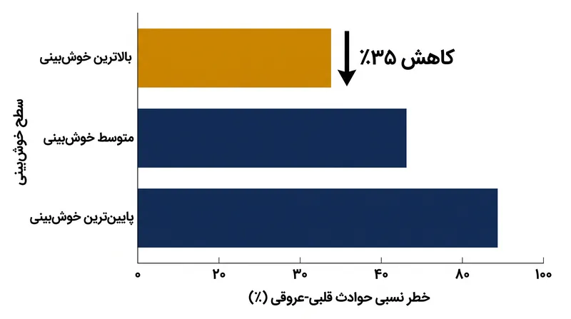 سطوح بالای خوش‌بینی با کاهش قابل توجه خطر حوادث قلبی-عروقی مرتبط است.